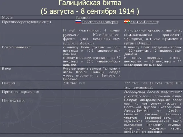 Галицийская битва (5 августа - 8 сентября 1914 )