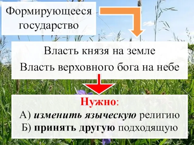 Формирующееся государство Власть князя на земле Власть верховного бога на небе Нужно: