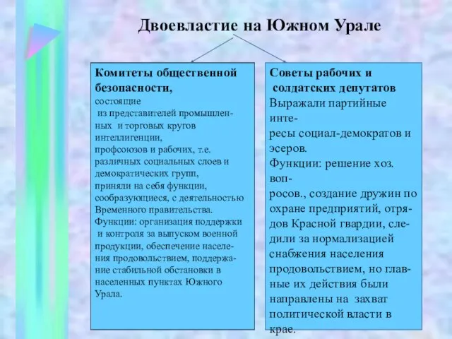 Двоевластие на Южном Урале Комитеты общественной безопасности, состоящие из представителей промышлен- ных