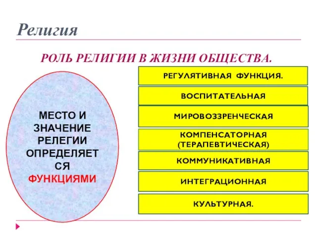 Религия РОЛЬ РЕЛИГИИ В ЖИЗНИ ОБЩЕСТВА. МЕСТО И ЗНАЧЕНИЕ РЕЛЕГИИ ОПРЕДЕЛЯЕТСЯ ФУНКЦИЯМИ