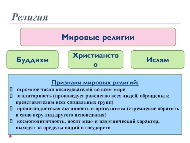 Религия Мировые религии Буддизм Христианство Ислам Признаки мировых религий: огромное число последователей