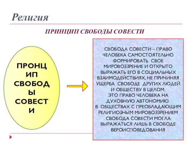 Религия ПРИНЦИП СВОБОДЫ СОВЕСТИ ПРОНЦИП СВОБОДЫ СОВЕСТИ СВОБОДА СОВЕСТИ – ПРАВО ЧЕЛОВЕКА