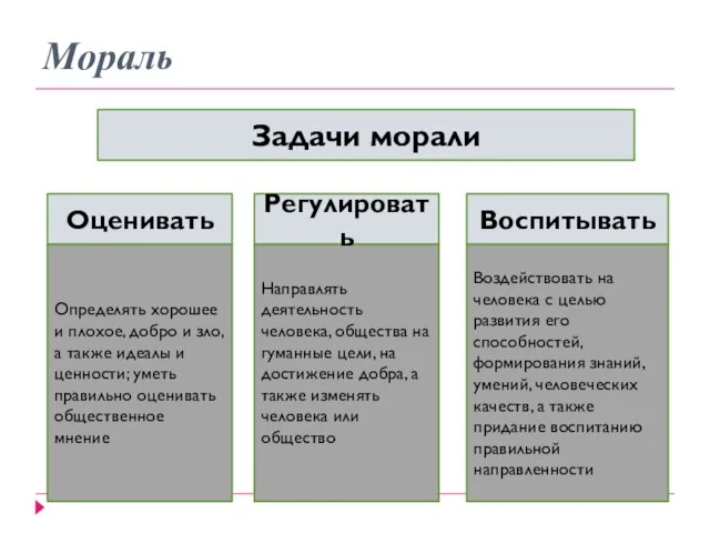 Мораль Задачи морали Определять хорошее и плохое, добро и зло, а также