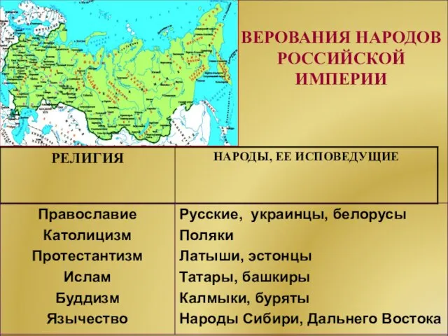 ВЕРОВАНИЯ НАРОДОВ РОССИЙСКОЙ ИМПЕРИИ Православие Католицизм Протестантизм Ислам Буддизм Язычество Русские, украинцы,