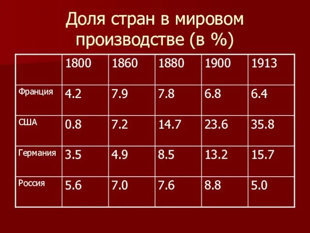 Доля стран в мировом производстве (в %)