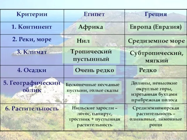 Африка Европа (Евразия) Нил Средиземное море Тропический пустынный Субтропический, мягкий Очень редко