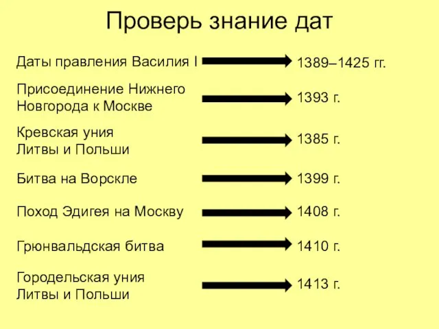 Проверь знание дат Даты правления Василия I Присоединение Нижнего Новгорода к Москве