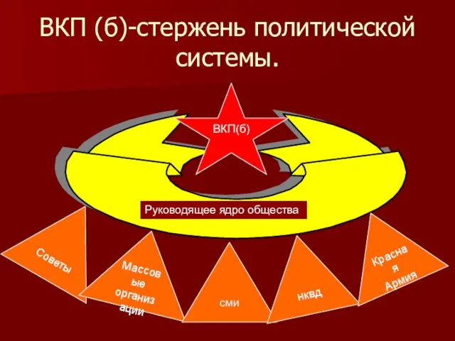 ВКП (б)-стержень политической системы. Советы Массовые организации сми нквд Красная Армия ВКП(б) Руководящее ядро общества