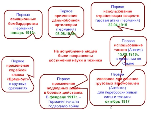 Первые авиационные бомбардировки (Германия) январь 1915г. Первое использование отравляющих веществ газовая атака