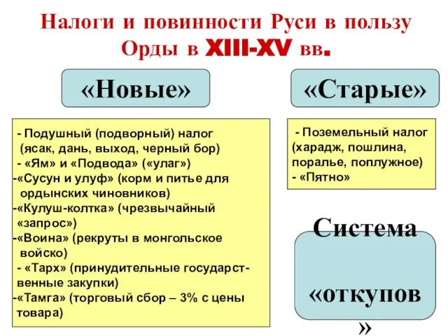 Налоги и повинности Руси в пользу Орды в XIII-XV вв. - Подушный