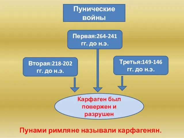 Пунические войны Первая:264-241 гг. до н.э. Вторая:218-202 гг. до н.э. Третья:149-146 гг.