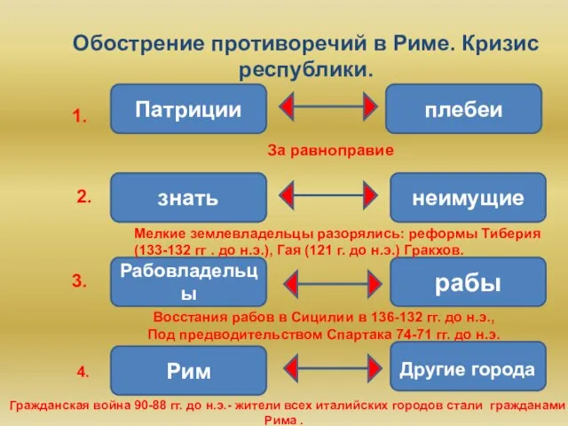 Обострение противоречий в Риме. Кризис республики. 1. Патриции плебеи За равноправие 2.