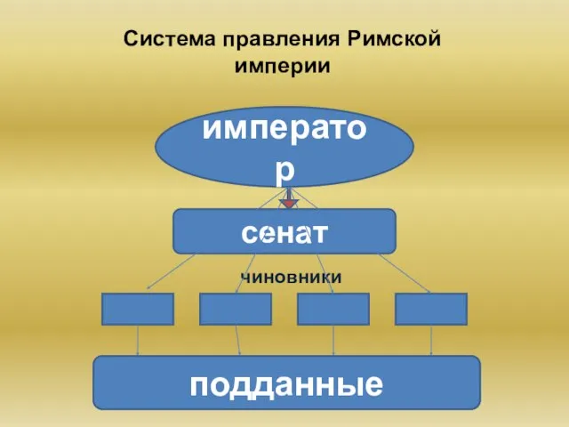 Система правления Римской империи император сенат чиновники подданные