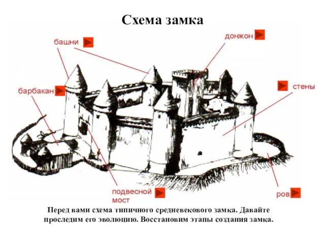 Перед вами схема типичного средневекового замка. Давайте проследим его эволюцию. Восстановим этапы создания замка. Схема замка