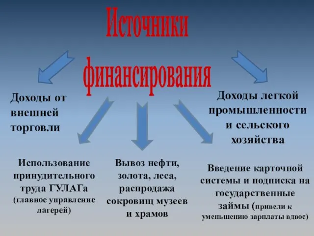 Введение карточной системы и подписка на государственные займы (привели к уменьшению зарплаты