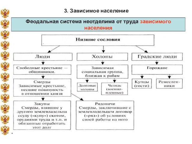 * 3. Зависимое население Феодальная система неотделима от труда зависимого населения