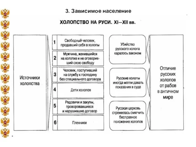 * 3. Зависимое население