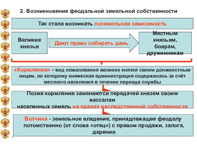 * 2. Возникновение феодальной земельной собственности Так стала возникать поземельная зависимость Великие