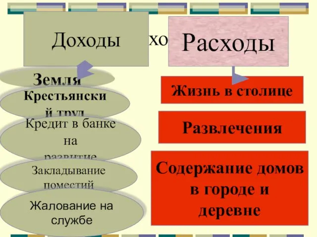 Доходы Доходы Расходы Земля Крестьянский труд Кредит в банке на развитие Закладывание