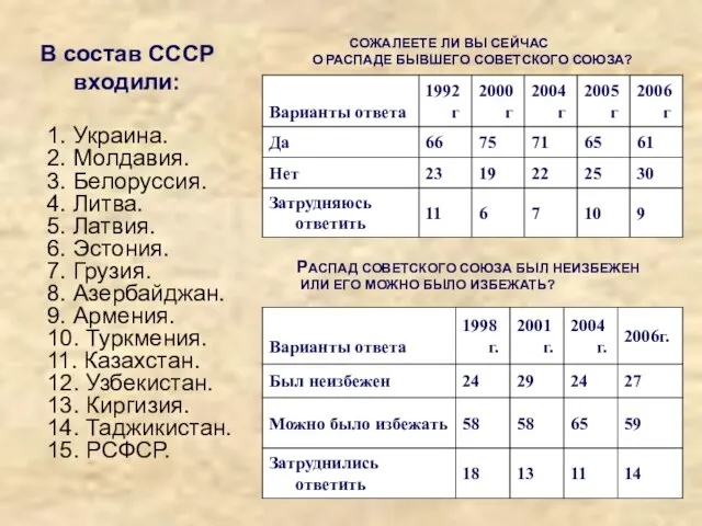 В состав СССР входили: 1. Украина. 2. Молдавия. 3. Белоруссия. 4. Литва.