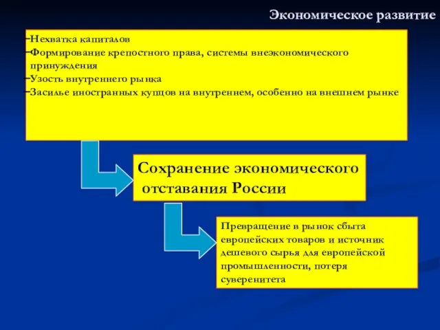 Экономическое развитие Нехватка капиталов Формирование крепостного права, системы внеэкономического принуждения Узость внутреннего