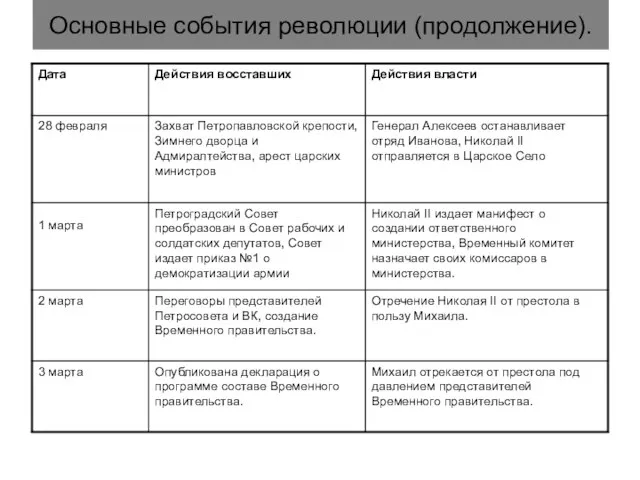 Основные события революции (продолжение).