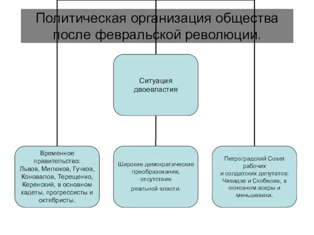 Политическая организация общества после февральской революции.