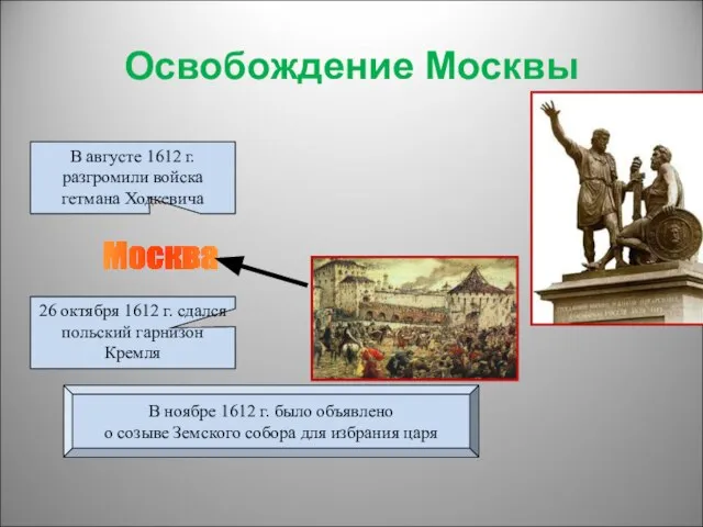 Освобождение Москвы Москва В августе 1612 г. разгромили войска гетмана Ходкевича 26