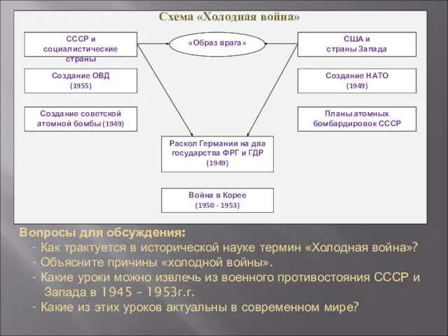 Вопросы для обсуждения: - Как трактуется в исторической науке термин «Холодная война»?