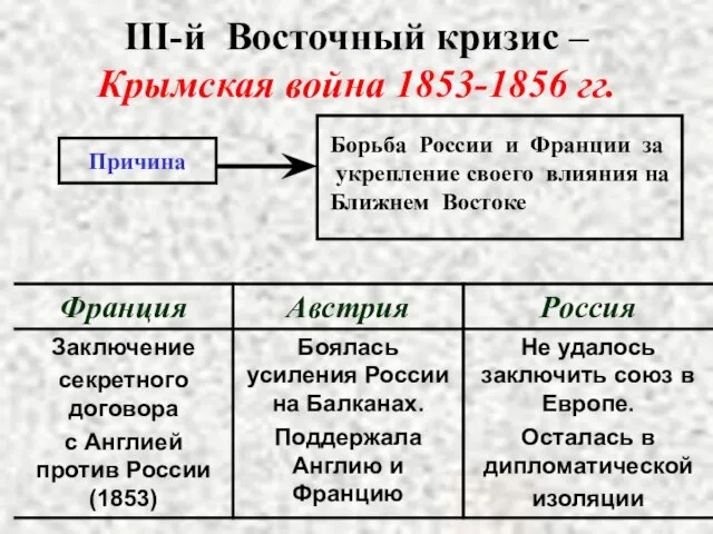 III-й Восточный кризис – Крымская война 1853-1856 гг. Причина Борьба России и