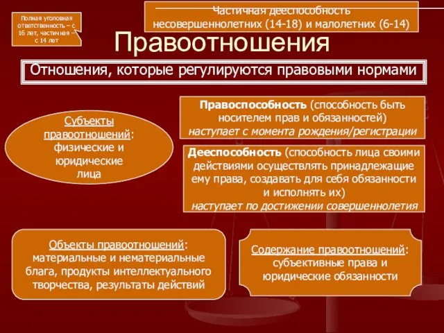 Правоотношения Отношения, которые регулируются правовыми нормами Субъекты правоотношений: физические и юридические лица