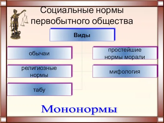 Социальные нормы первобытного общества Мононормы