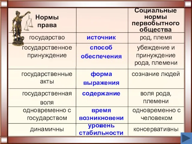 консервативны уровень стабильности динамичны одновременно с человеком время возникновения одновременно с государством