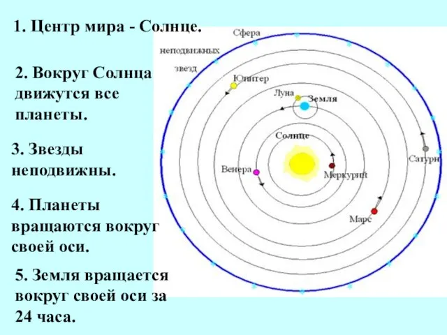 1. Центр мира - Солнце. 2. Вокруг Солнца движутся все планеты. 3.