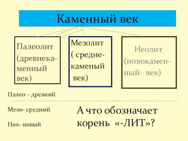 Каменный век Мезолит ( средне- каменый век) Палеолит (древнека-менный век) Неолит (новокамен-