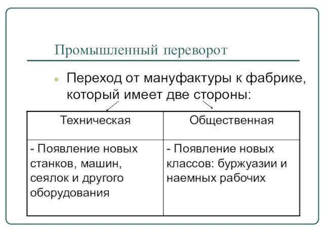 Промышленный переворот Переход от мануфактуры к фабрике, который имеет две стороны: