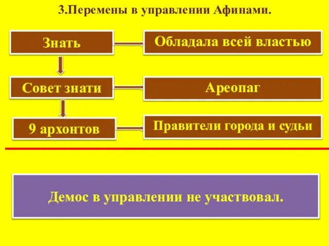 3.Перемены в управлении Афинами. Знать Обладала всей властью Совет знати Ареопаг 9