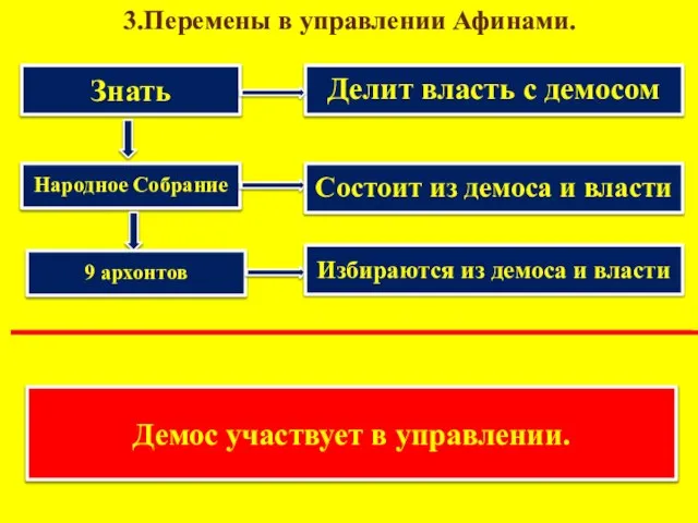 3.Перемены в управлении Афинами. Знать Делит власть с демосом Народное Собрание Состоит