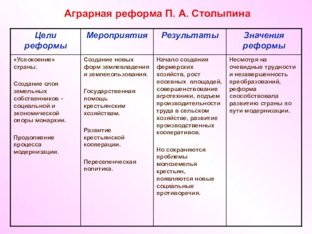 Аграрная реформа П. А. Столыпина