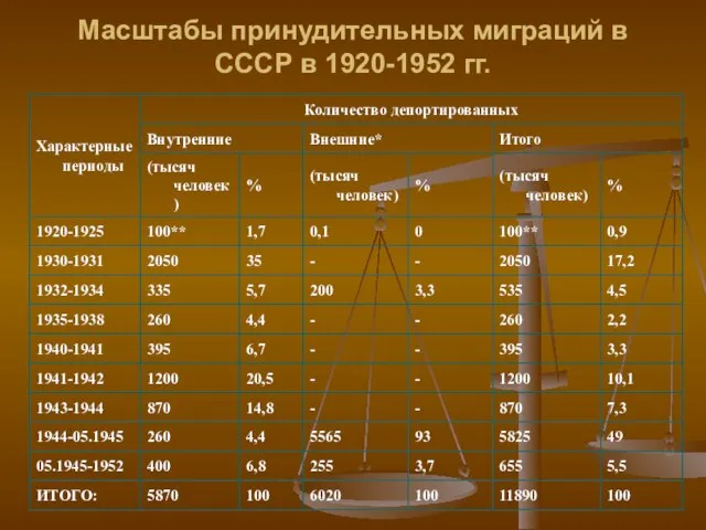 Масштабы принудительных миграций в СССР в 1920-1952 гг.