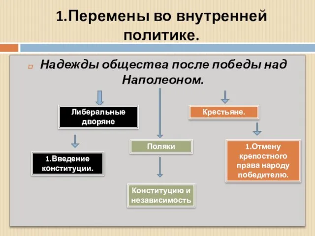 1.Перемены во внутренней политике. Надежды общества после победы над Наполеоном. Либеральные дворяне