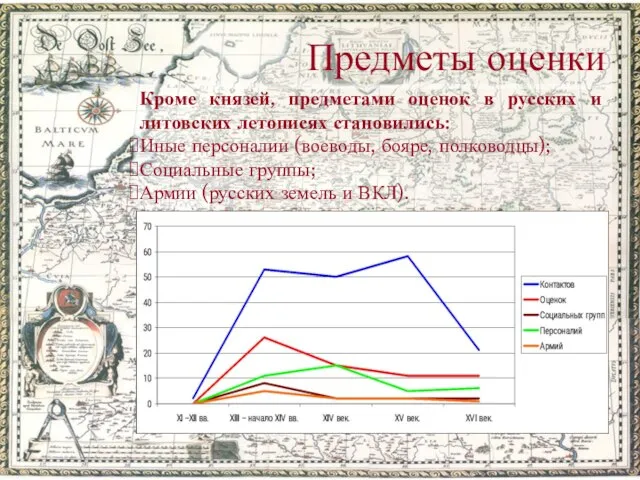 Предметы оценки Кроме князей, предметами оценок в русских и литовских летописях становились: