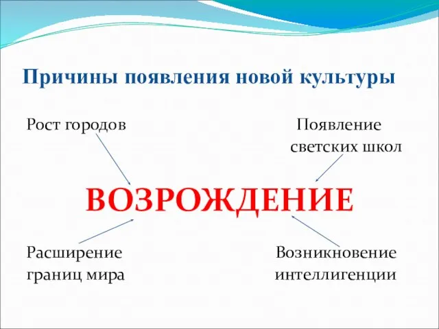 Причины появления новой культуры Рост городов Появление светских школ ВОЗРОЖДЕНИЕ Расширение Возникновение границ мира интеллигенции