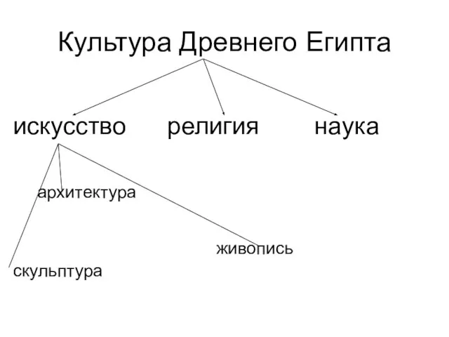 Культура Древнего Египта искусство религия наука архитектура живопись скульптура