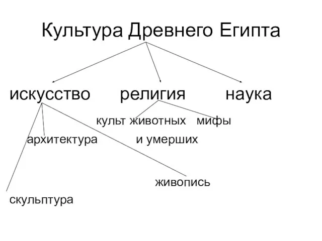 Культура Древнего Египта искусство религия наука культ животных мифы архитектура и умерших живопись скульптура