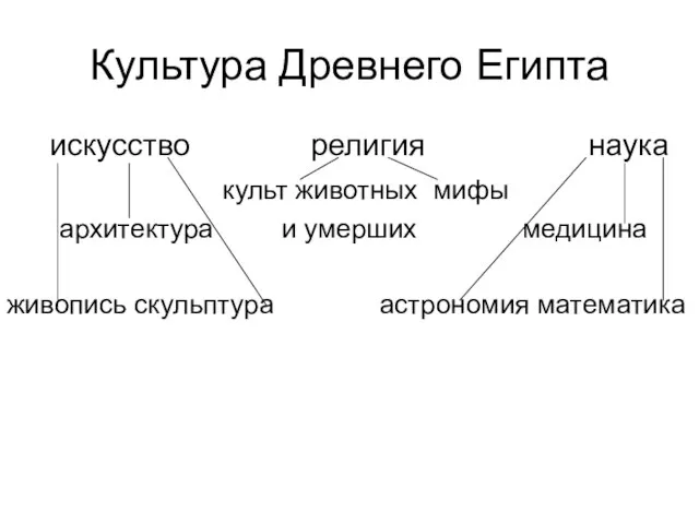 Культура Древнего Египта искусство религия наука культ животных мифы архитектура и умерших