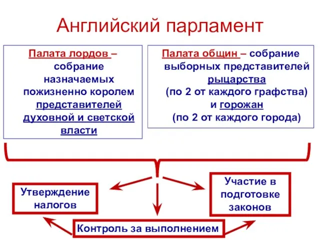 Английский парламент Палата лордов – собрание назначаемых пожизненно королем представителей духовной и