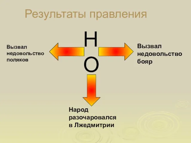 Результаты правления Вызвал недовольство поляков Вызвал недовольство бояр Народ разочаровался в Лжедмитрии НО