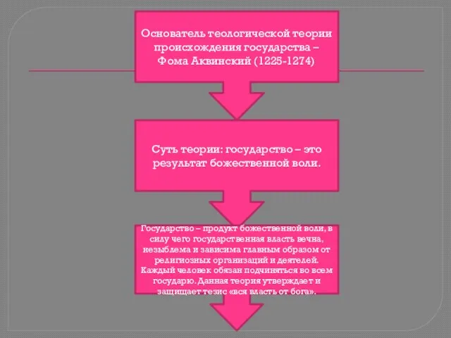 Основатель теологической теории происхождения государства – Фома Аквинский (1225-1274) Суть теории: государство