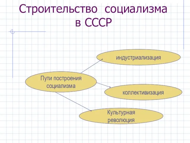 Строительство социализма в СССР Пути построения социализма индустриализация коллективизация Культурная революция